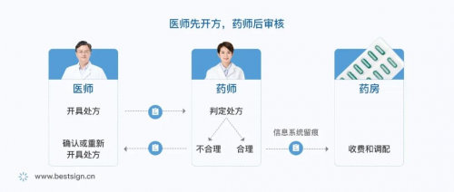 专家解读：《药品网络销售监半岛真人_官方网站督管理办法》与电子签约(图7)