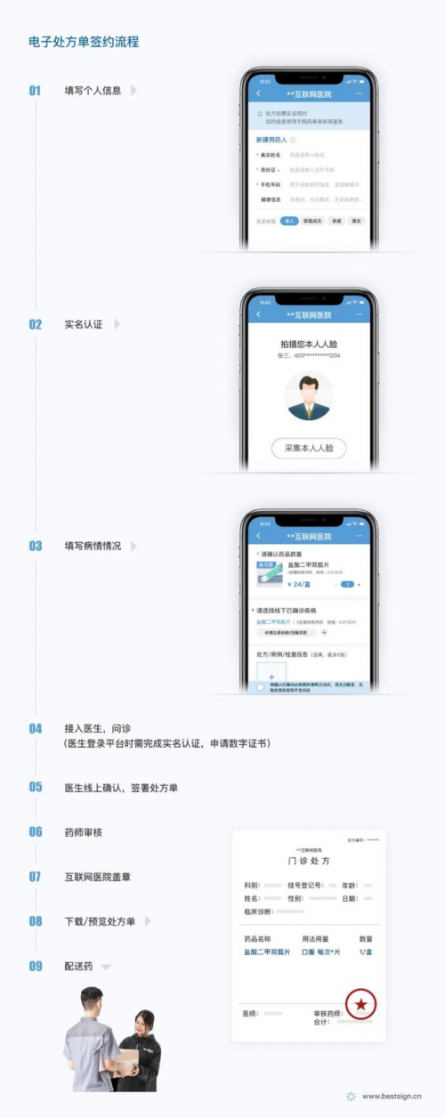 专家解读：《药品网络销售监半岛真人_官方网站督管理办法》与电子签约(图9)