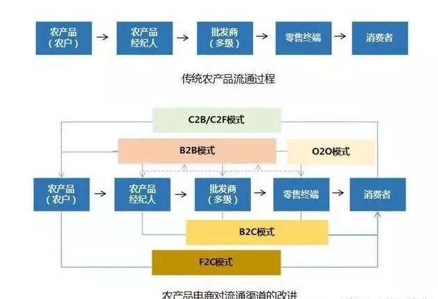 农产品电商五种模式半岛真人_官方网站及农产品网上销售10大营销方式(图2)