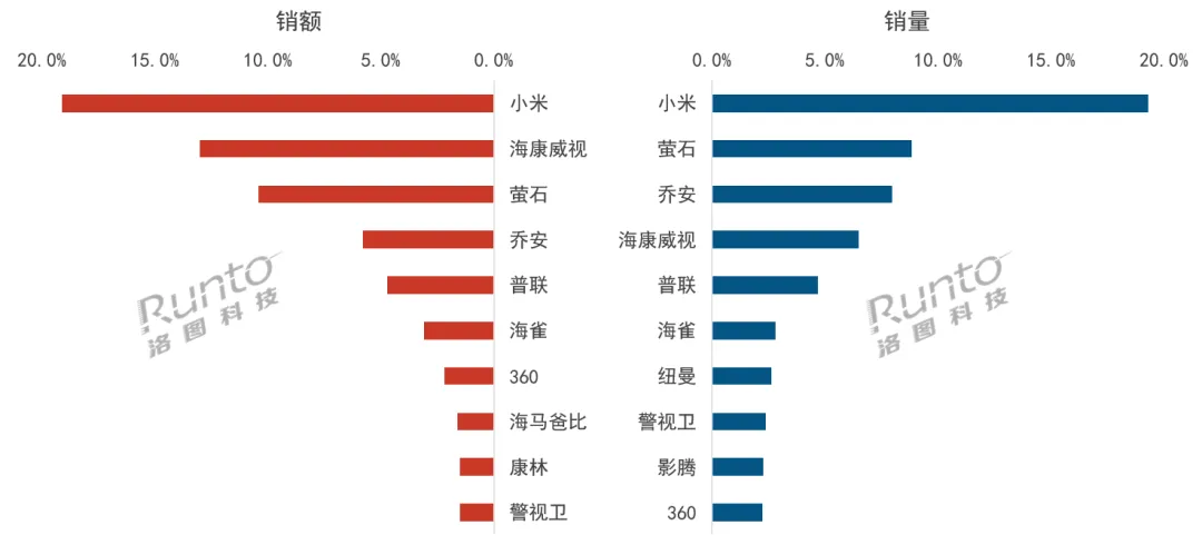 11月中国监控摄像头线上销量大涨 小米销量销额均第一半岛真人_官方网站(图1)