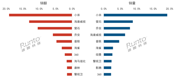 中国半岛真人_官方网站监控摄像头线上销量创全年最高峰 小米夺双第一(图2)
