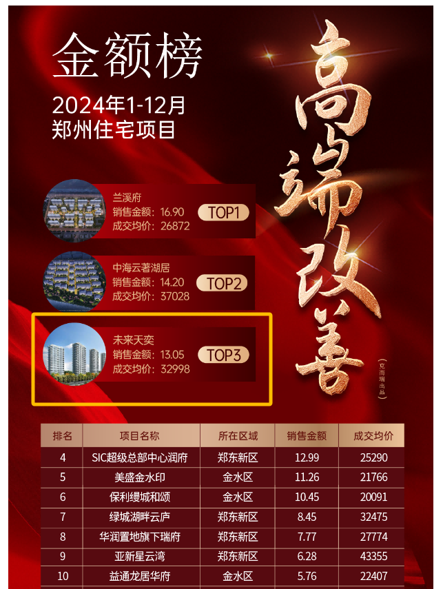 一期100%交付率1305亿年销售额！未来天奕霸榜2024年度郑州楼市半岛真人_官方网站(图1)